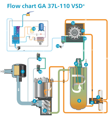 فرکانس تبدیل آتلس پیچ کمپرسور هوا GA VSD90