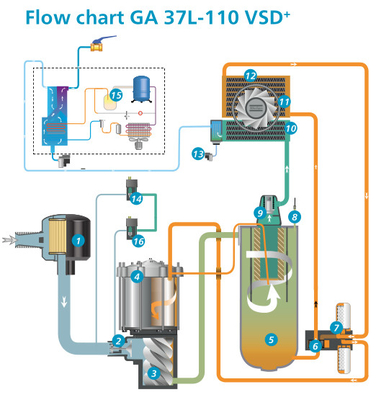 110kW آتلس پیچ کمپرسور هوا VSD Plus GA110VSD+ مواد آلومینیومی